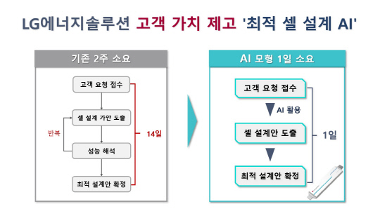 LG¿£¼Ö, AI·Î ¹èÅ͸® ¼³°è ÇϷ縸¿¡ ¶Òµü LG¿£¼Ö, AI·Î ¹èÅ͸® ¼³°è ÇϷ縸¿¡ ¶Òµü